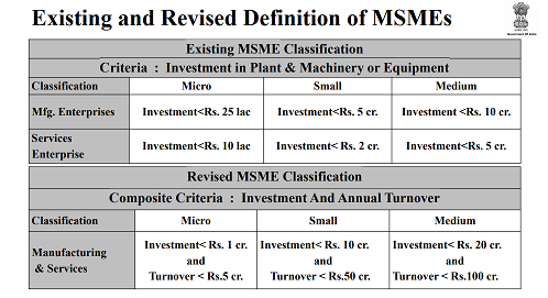 existing and revised definition of msmes
